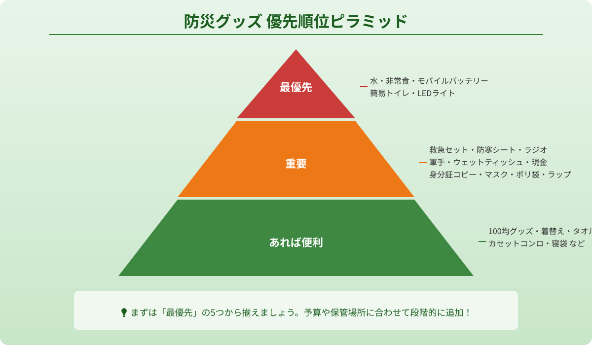 防災グッズの優先順位ピラミッド