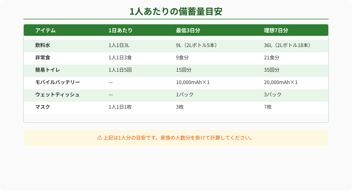 1人あたりの備蓄量目安