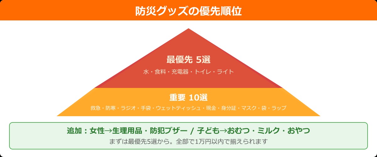 防災グッズの優先順位ピラミッド