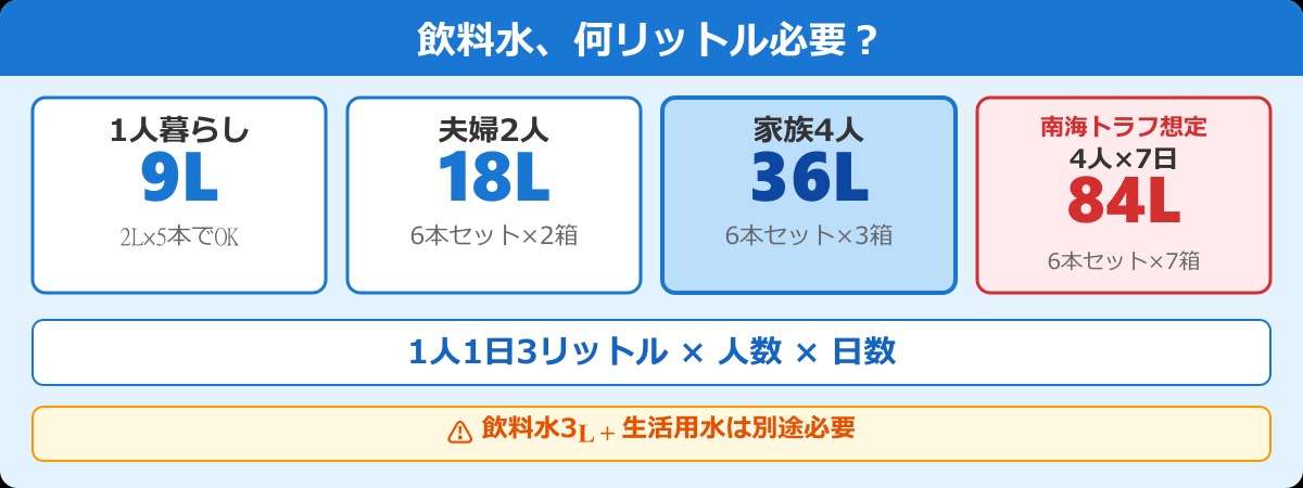 飲料水の必要量 家族人数別計算表