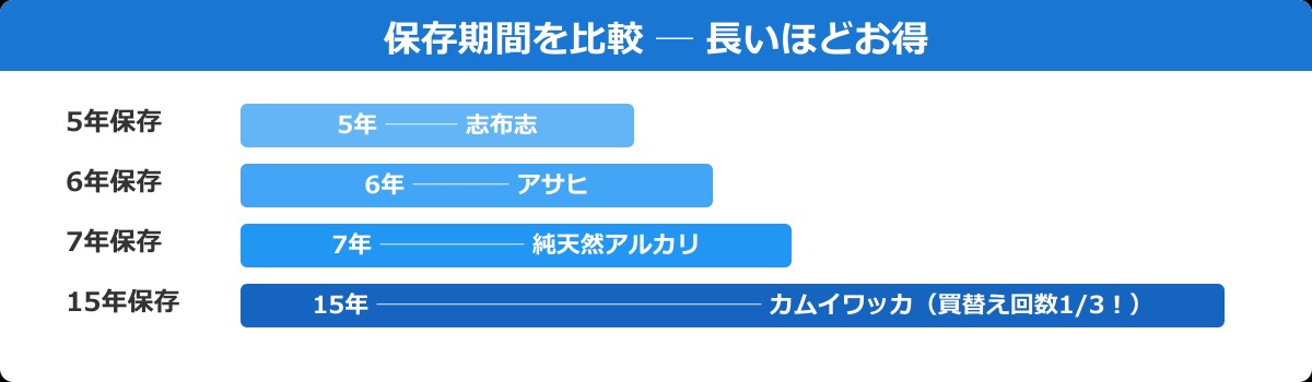 保存水の保存期間比較チャート
