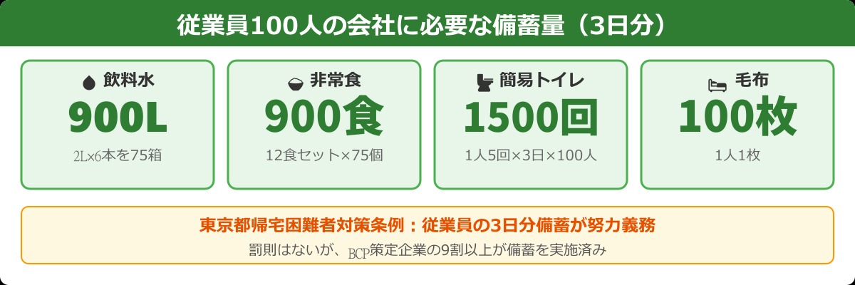 従業員100人の会社に必要な備蓄量