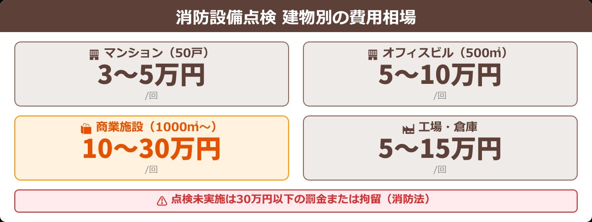 消防設備点検 建物別の費用相場