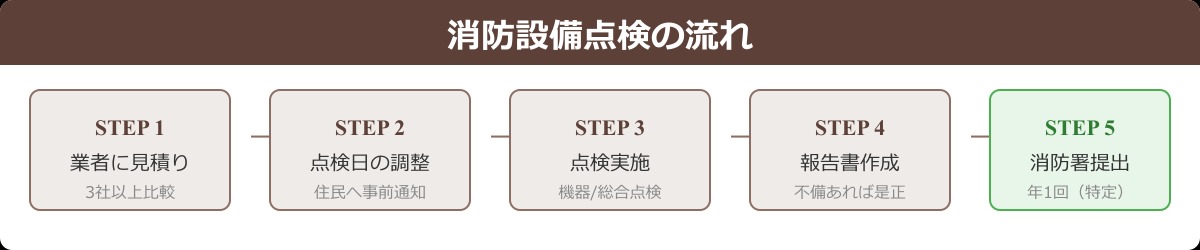 消防設備点検の流れ STEP1〜5