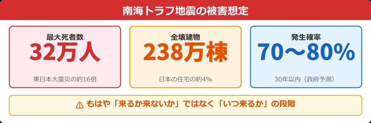 南海トラフ地震の被害想定 死者32万人 全壊238万棟