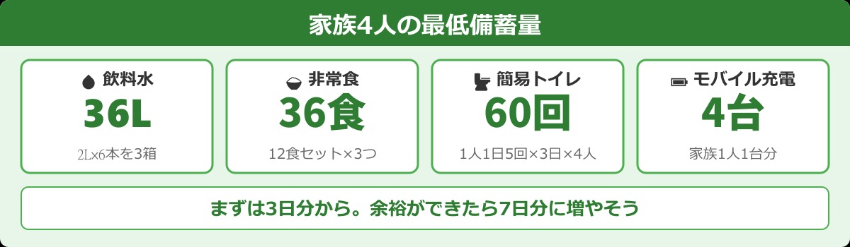 家族4人の最低備蓄量