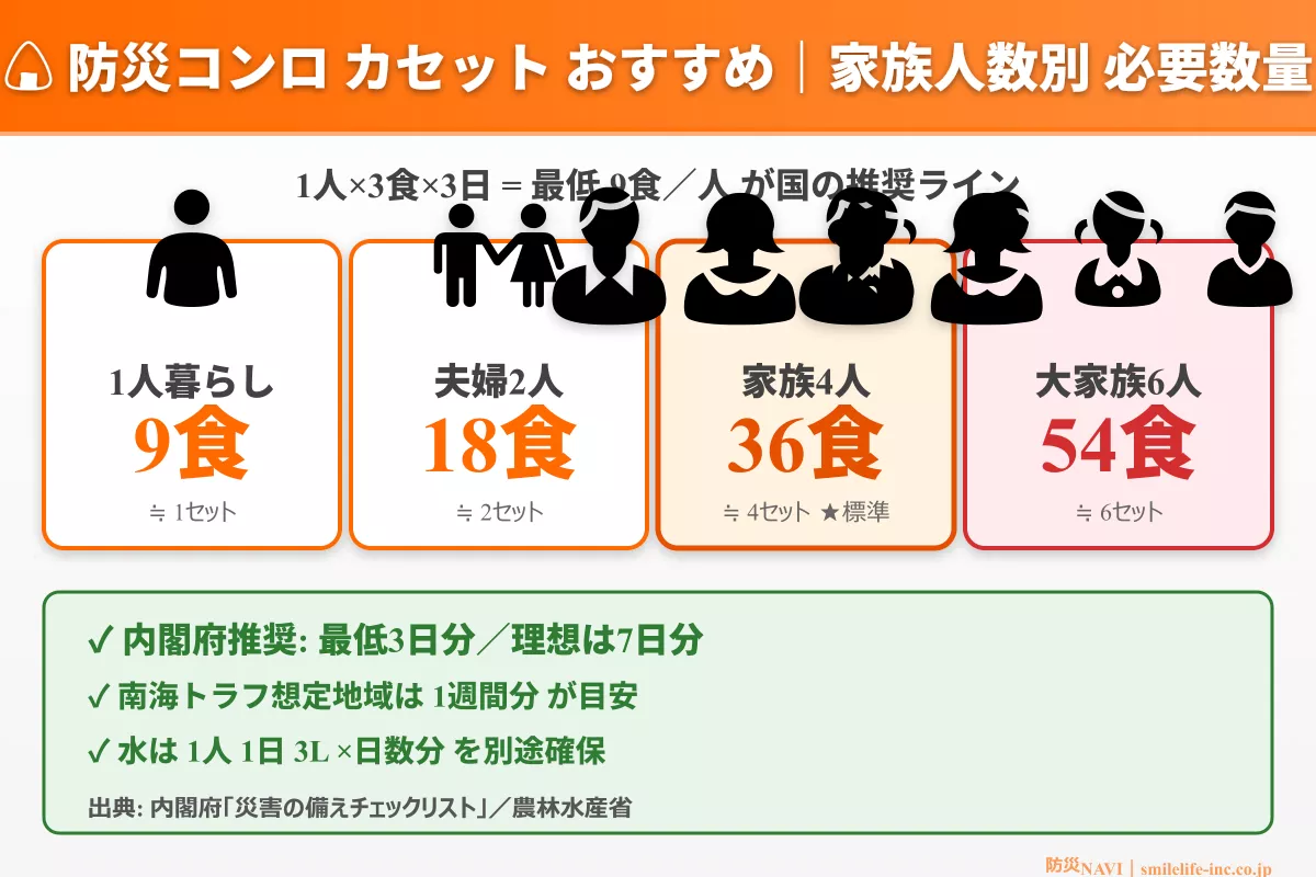 防災コンロ カセット おすすめ 必要数量