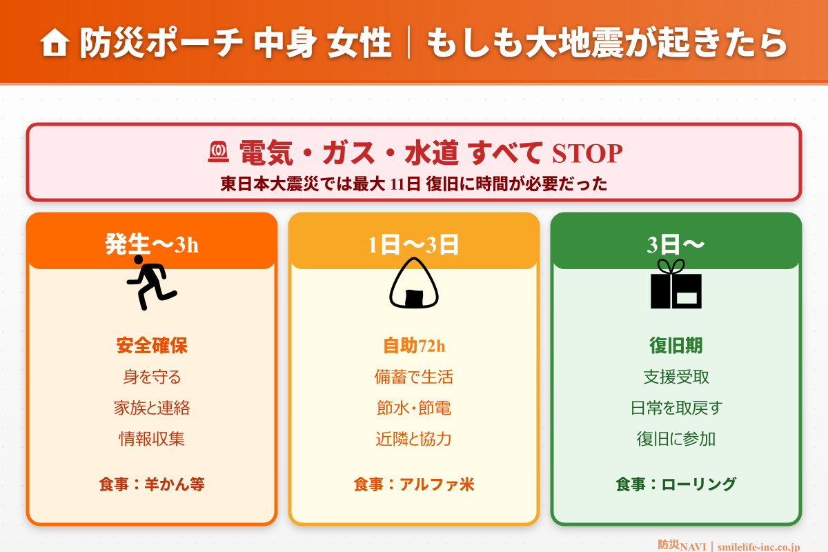 防災ポーチ 中身 女性 災害時シミュレーション