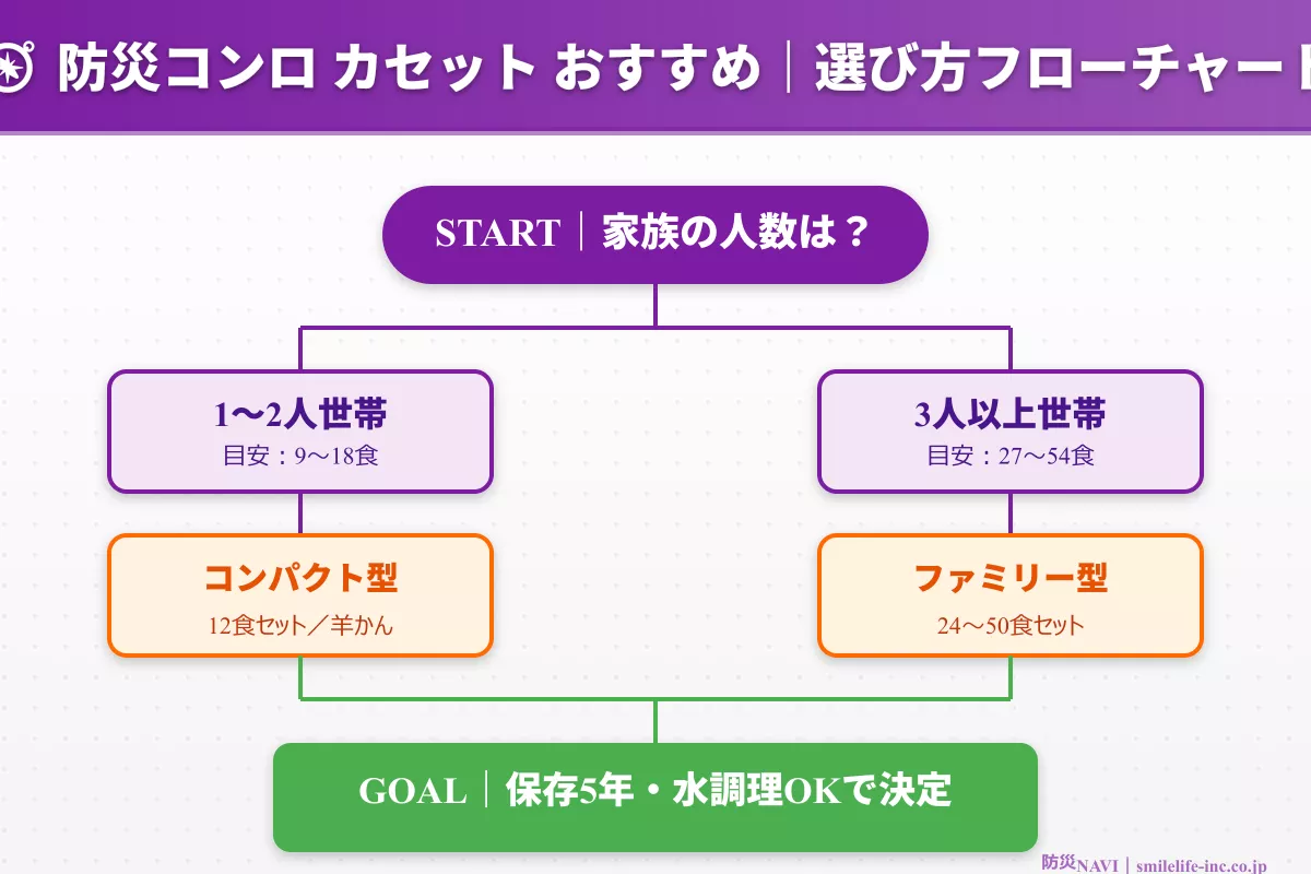 防災コンロ カセット おすすめ 選び方