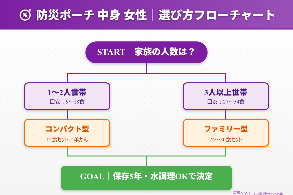 防災ポーチ 中身 女性 選び方