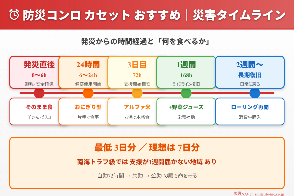 防災コンロ カセット おすすめ 災害タイムライン