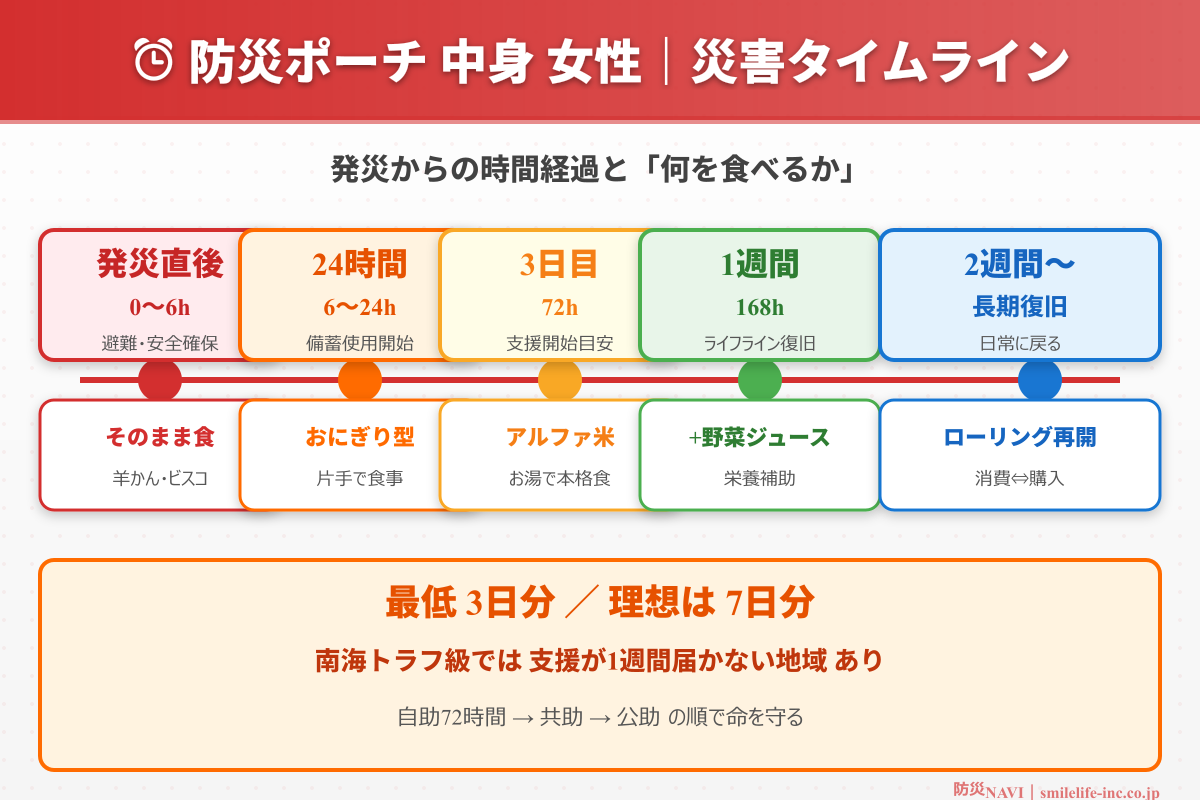 防災ポーチ 中身 女性 災害タイムライン