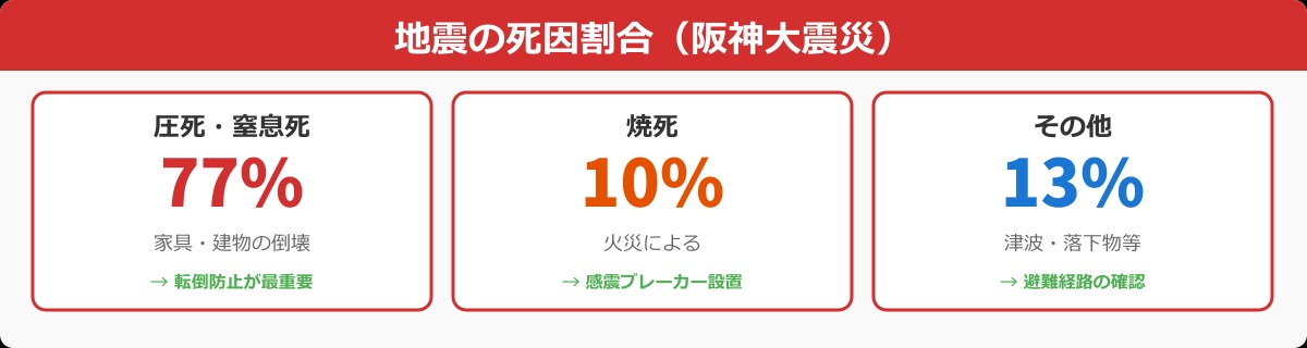 阪神大震災の死因割合