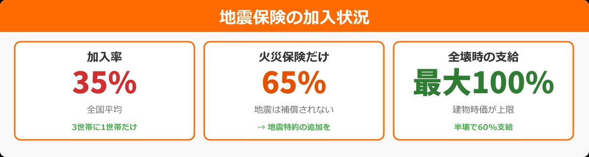 地震保険の加入率