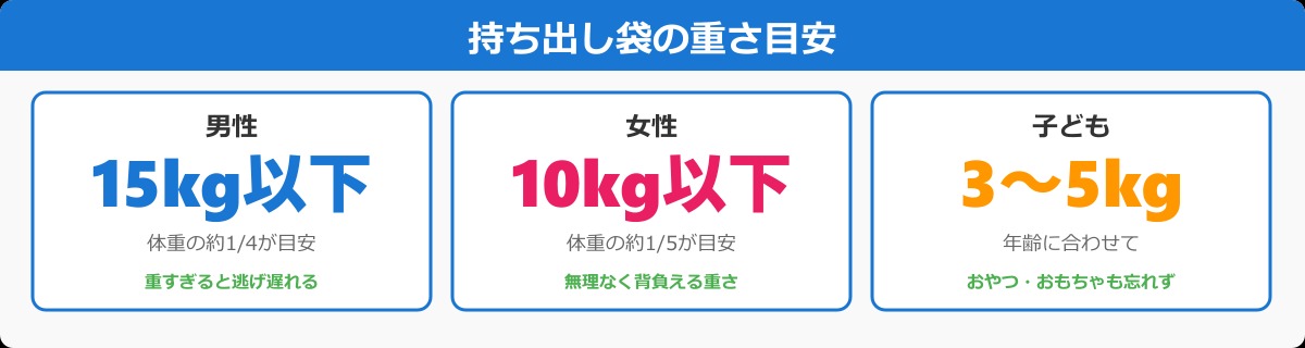 持ち出し袋の重さ目安