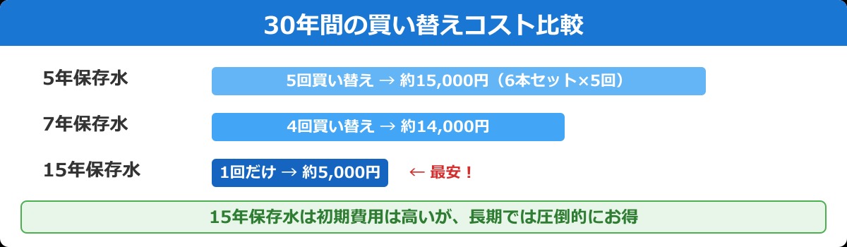 30年間の保存水コスト比較