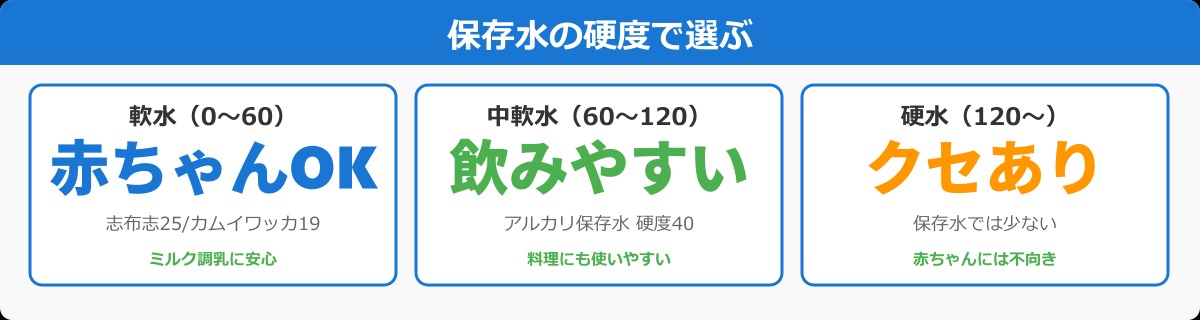 保存水の硬度比較
