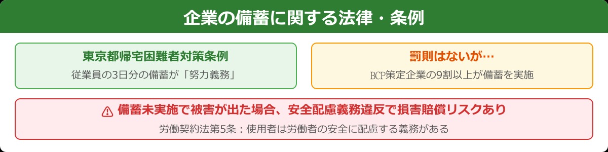 企業の備蓄に関する法律・条例