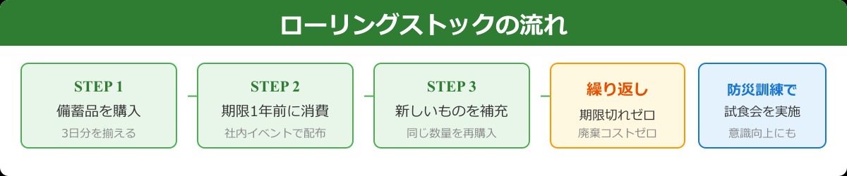 ローリングストックの流れ