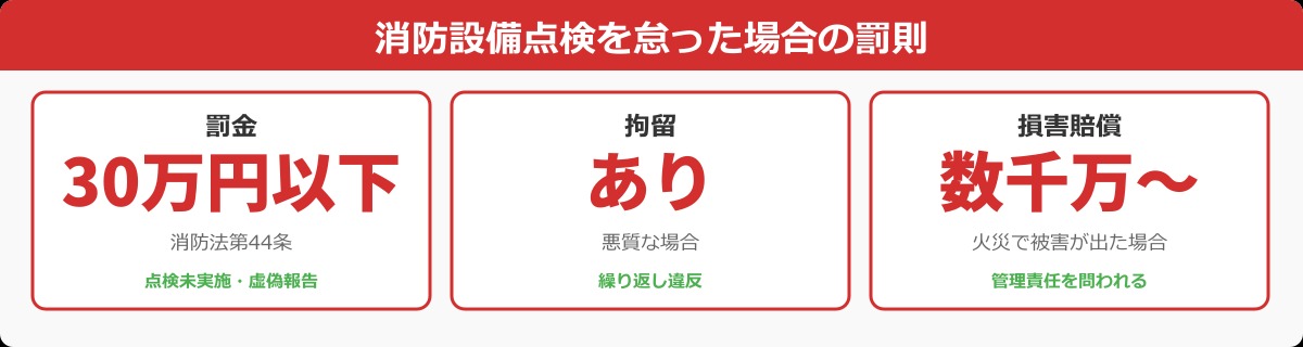 消防設備点検を怠った場合の罰則
