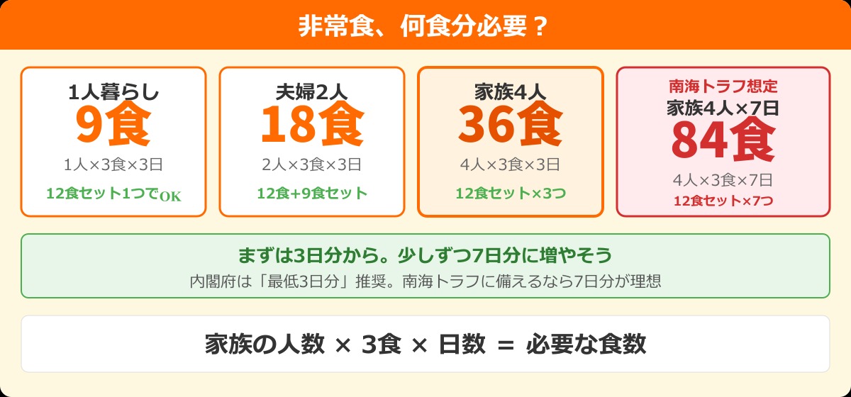 非常食の必要数量 計算表