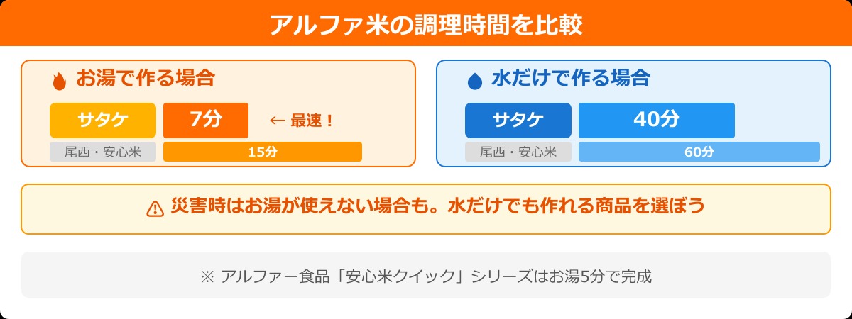 アルファ米の調理時間比較(お湯と水)