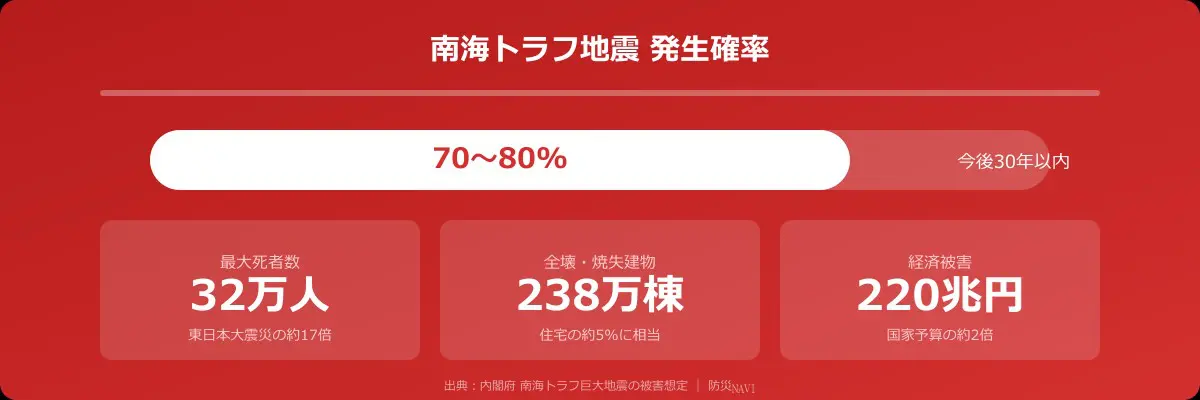 南海トラフ地震の発生確率と被害想定のインフォグラフィック