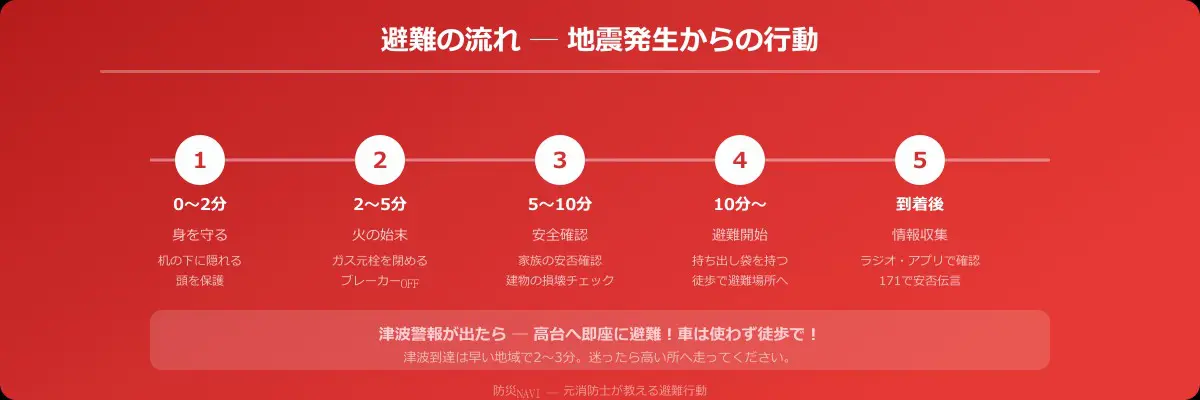 地震発生時の避難行動フロー