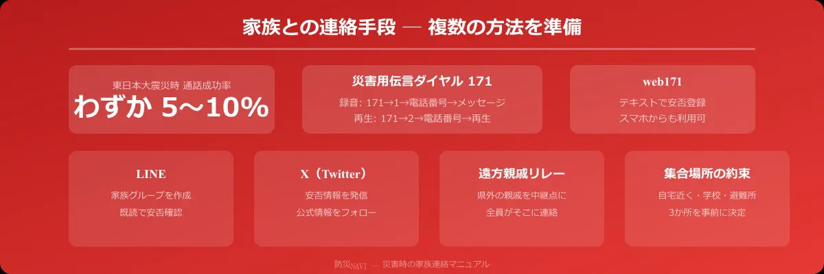 家族との連絡手段まとめ