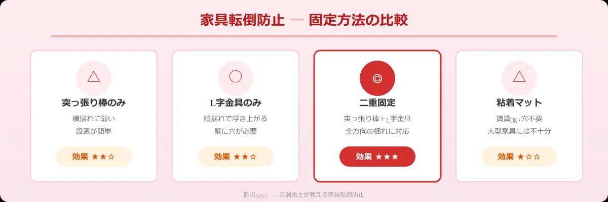家具転倒防止の固定方法比較