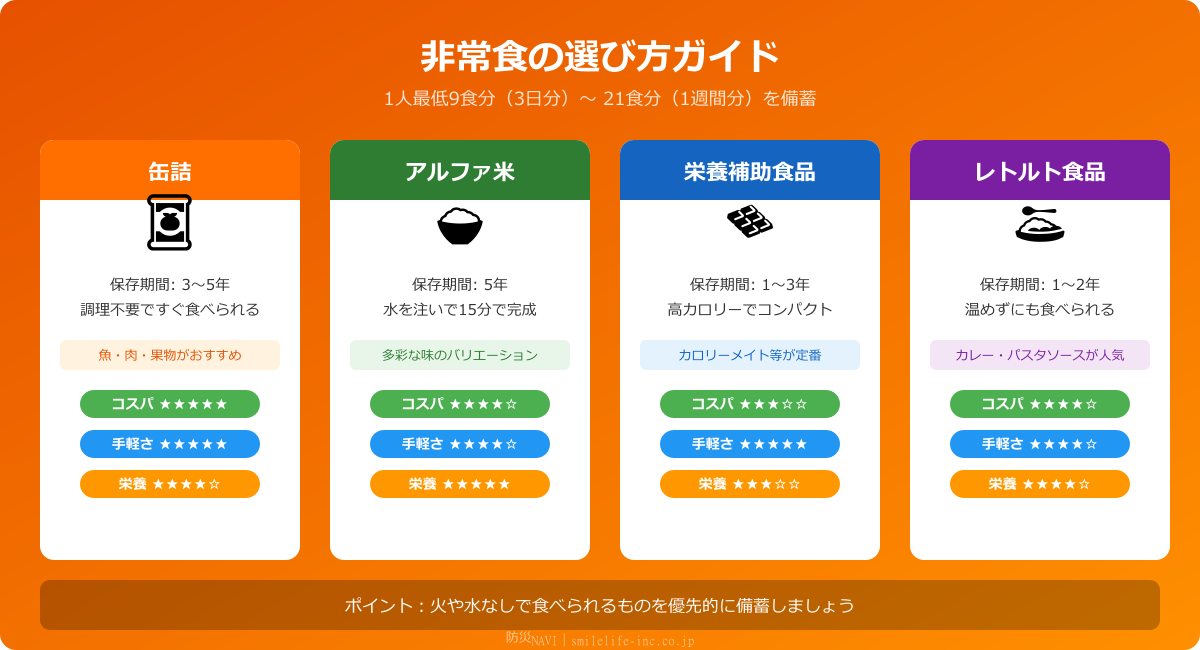 非常食の選び方ガイド