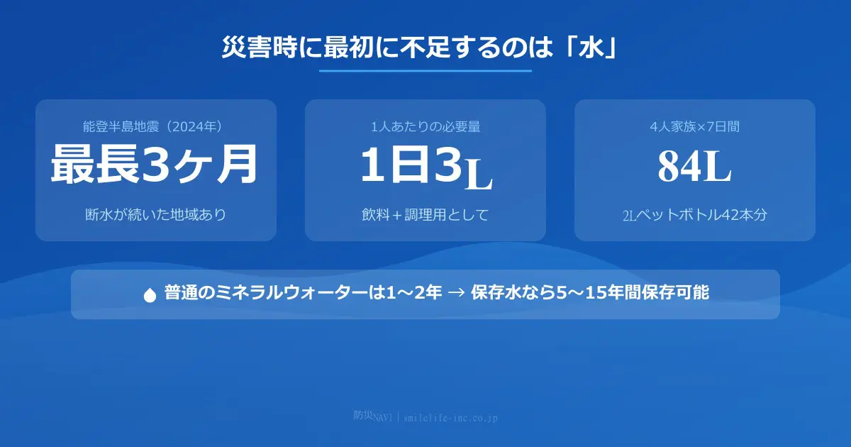 1人1日3リットルの水を確保しましょう