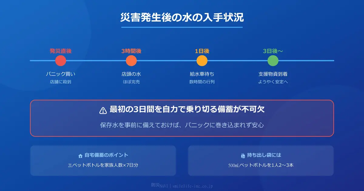 災害発生後の水の入手状況タイムライン