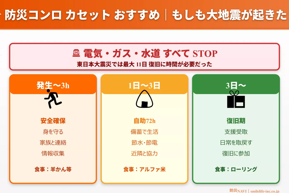 防災コンロ カセット おすすめ 災害時シミュレーション