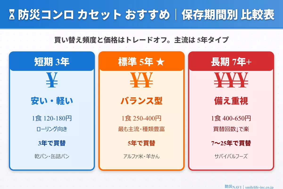 防災コンロ カセット おすすめ 保存期間比較