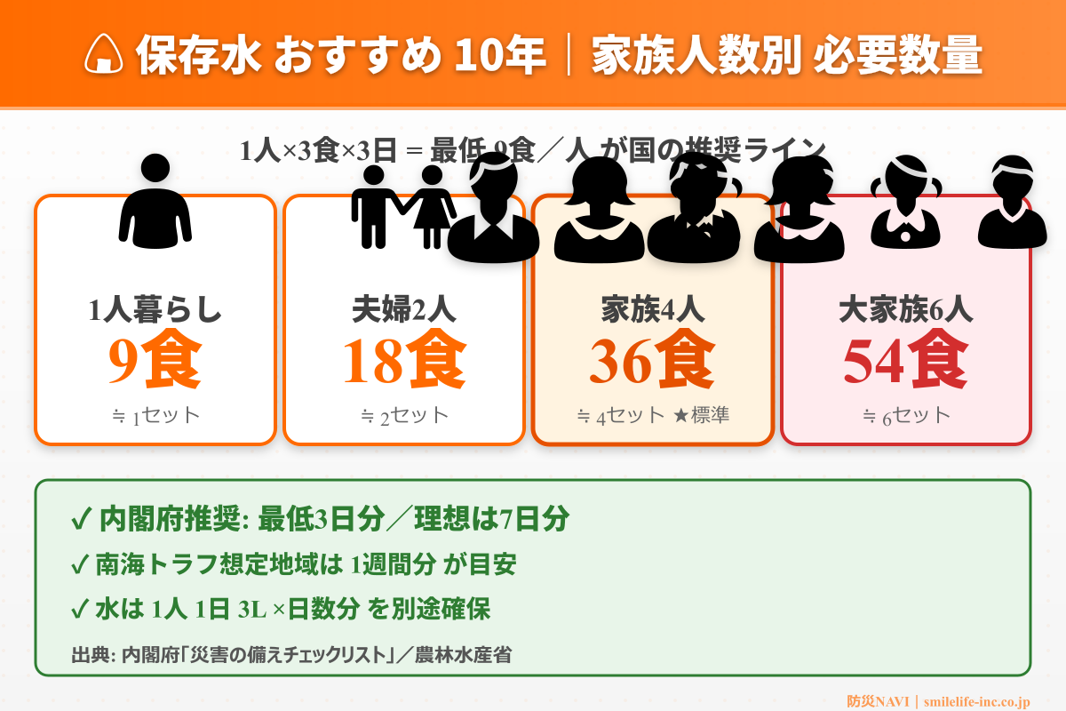 保存水 おすすめ 10年 必要数量