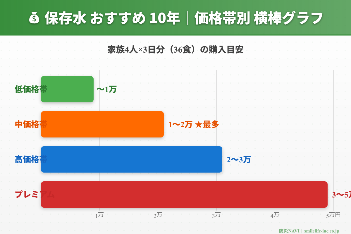 保存水 おすすめ 10年 価格帯比較