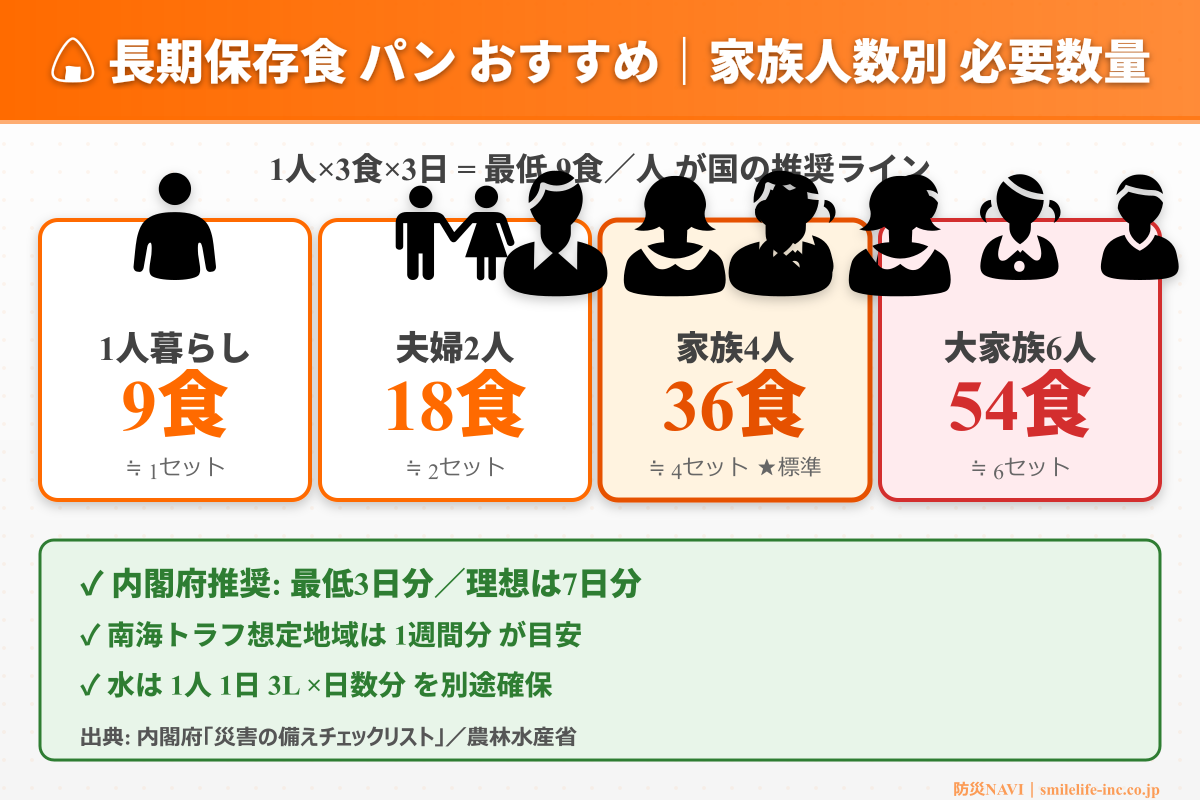 長期保存食 パン おすすめ 必要数量
