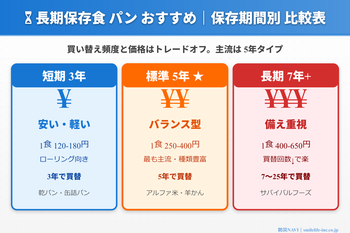長期保存食 パン おすすめ 保存期間比較