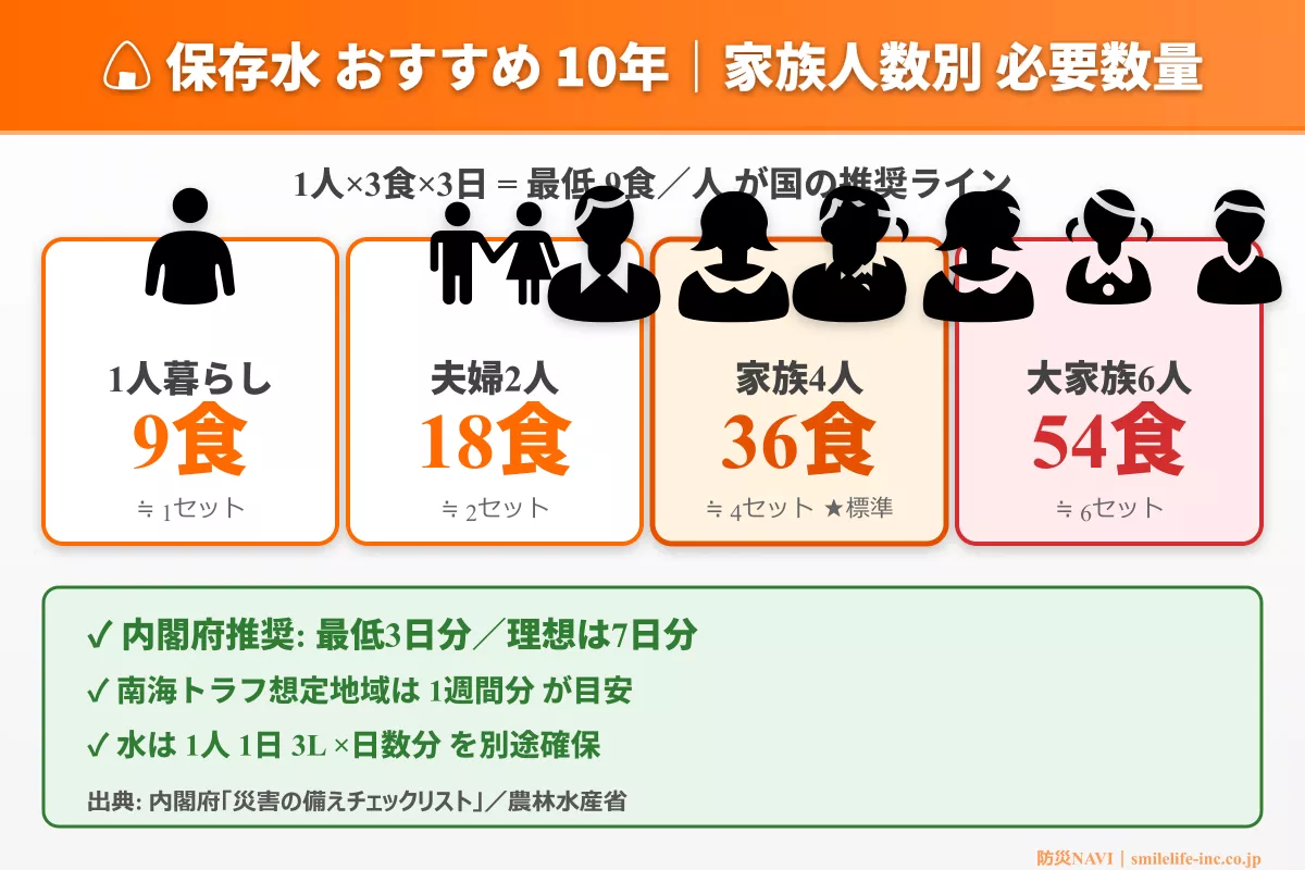 保存水 おすすめ 10年 必要数量