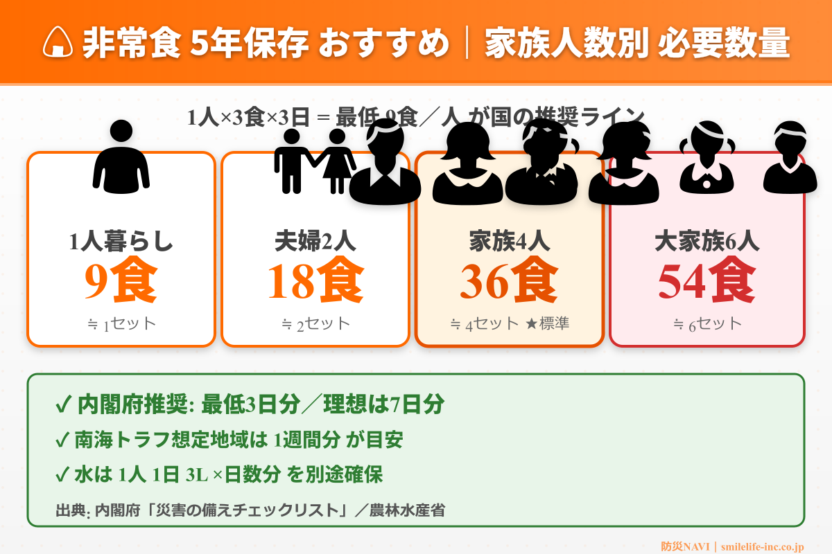 非常食 5年保存 おすすめ 必要数量