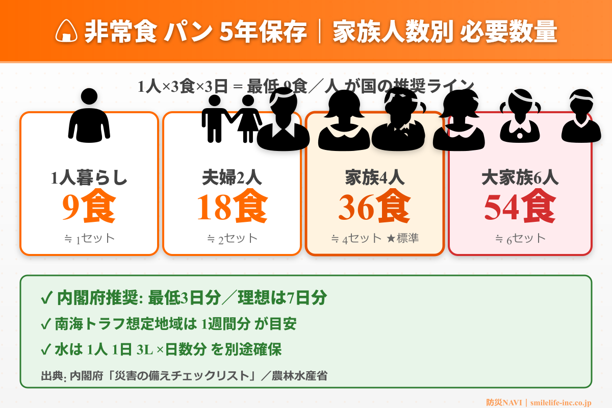 非常食 パン 5年保存 必要数量