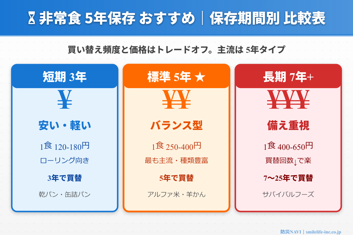非常食 5年保存 おすすめ 保存期間比較