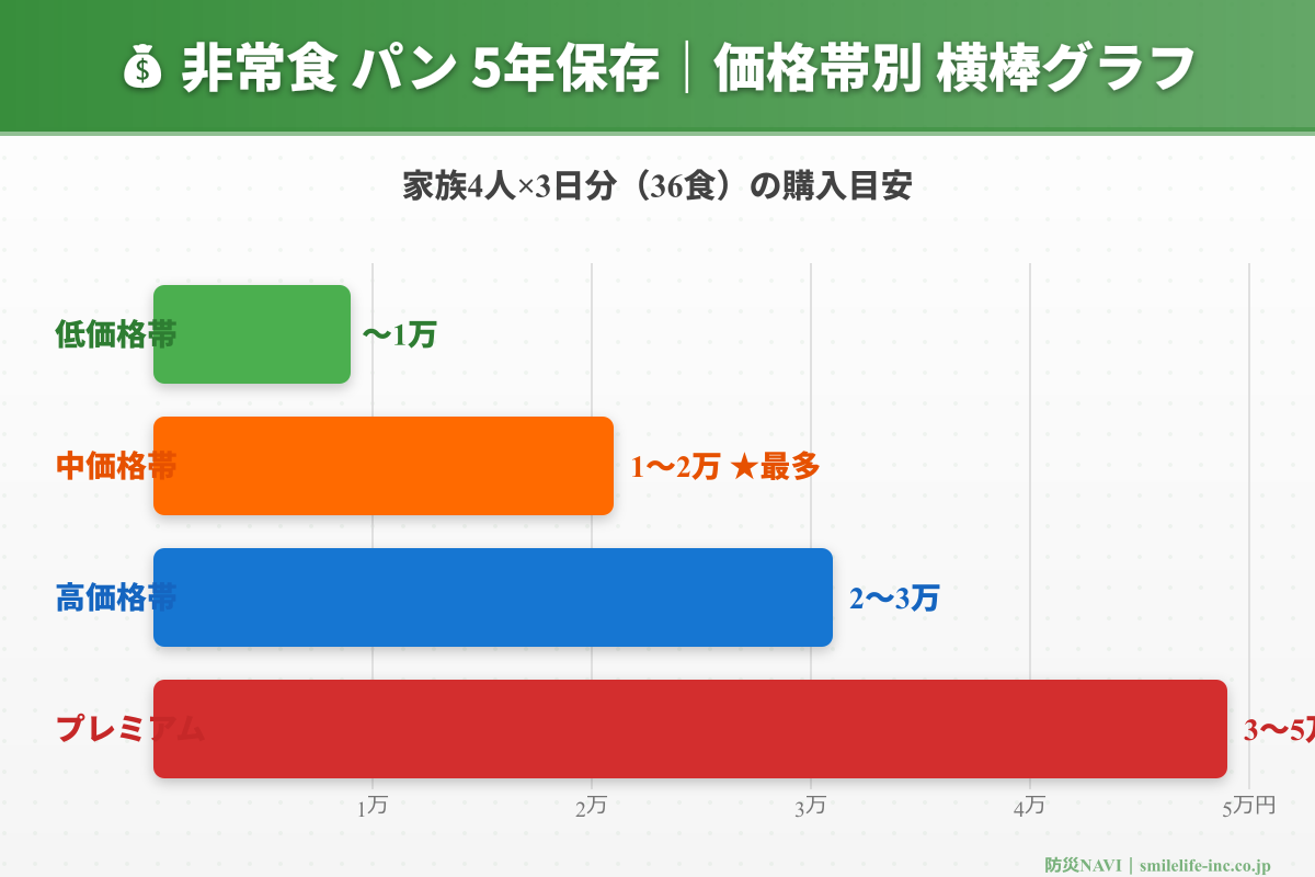 非常食 パン 5年保存 価格帯比較
