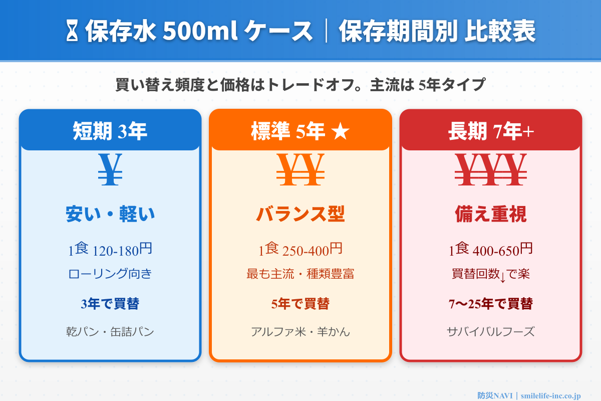 保存水 500ml ケース 保存期間比較