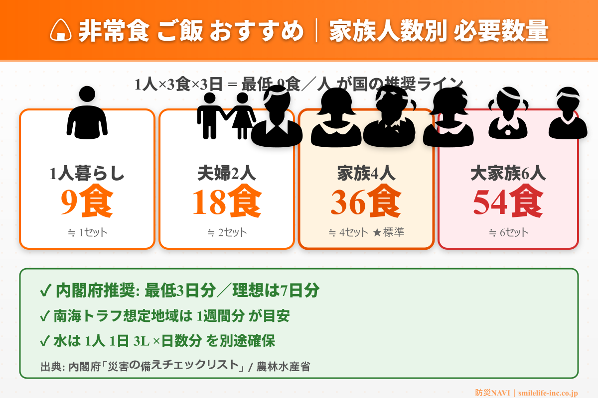 非常食 ご飯 おすすめ 必要数量