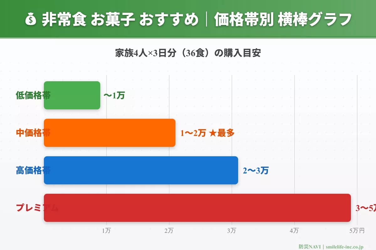 非常食 お菓子 おすすめ 価格帯比較