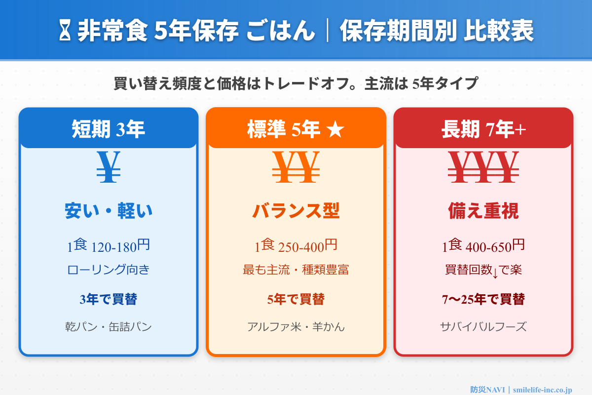 非常食 5年保存 ごはん 保存期間比較